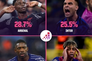 开云体育-Opta预测欧冠四强夺冠概率：阿森纳28.7%最高，巴萨21.8%垫底