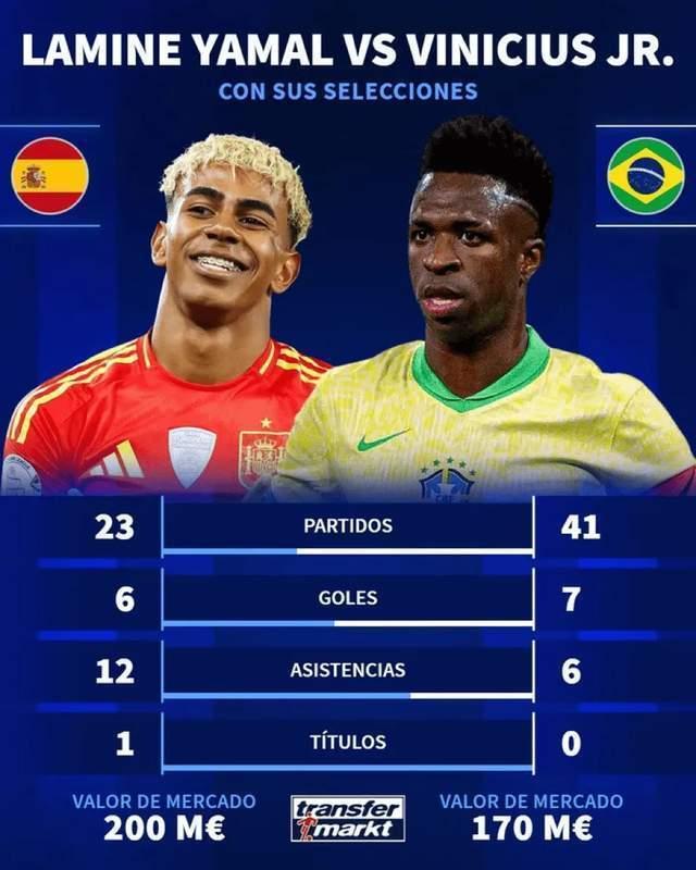 开云体育下载-23场6球12助1冠！亚马尔国家队数据碾压皇马头牌 后者41场7球6助0冠