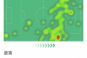 杜埃本场数据：1粒进球，6射3正，1次中柱，3次关键传球