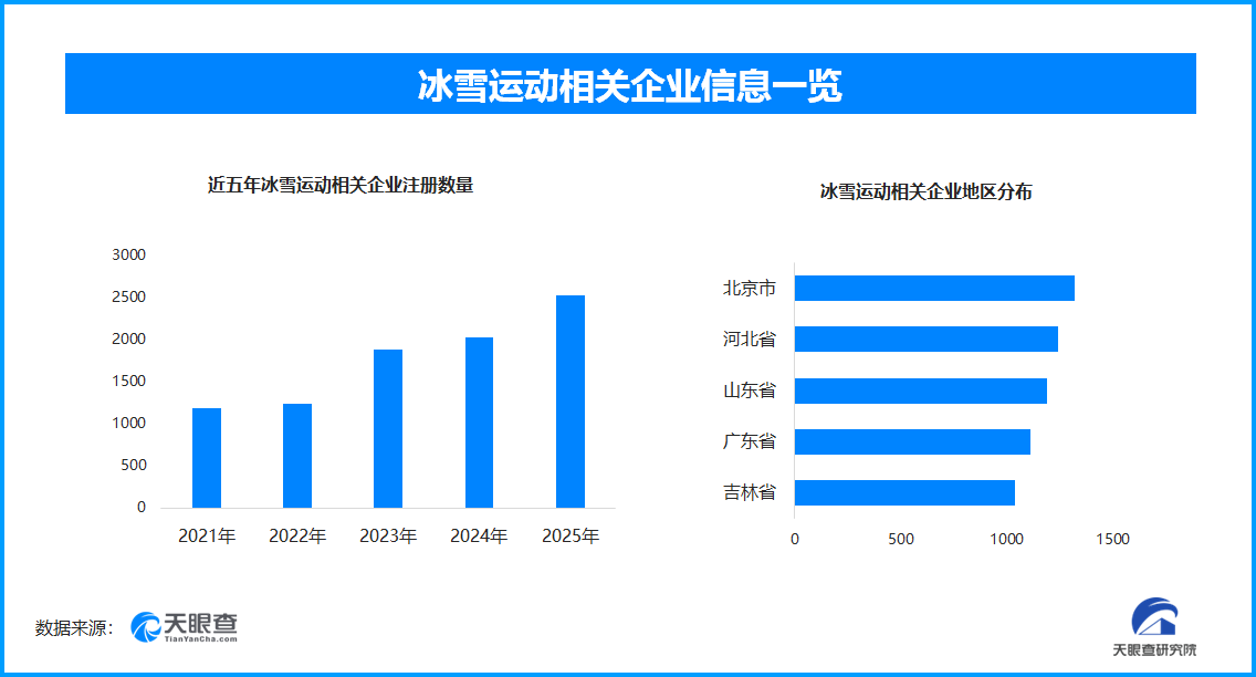 开云体育官网-忙坏了造雪师的冰雪运动 现存相关企业超1.5万家